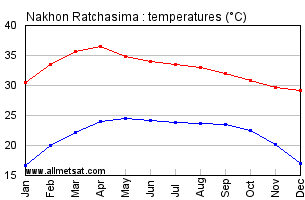 Nakhon Ratchasima Thailand Annual, Yearly, Monthly Temperature Graph